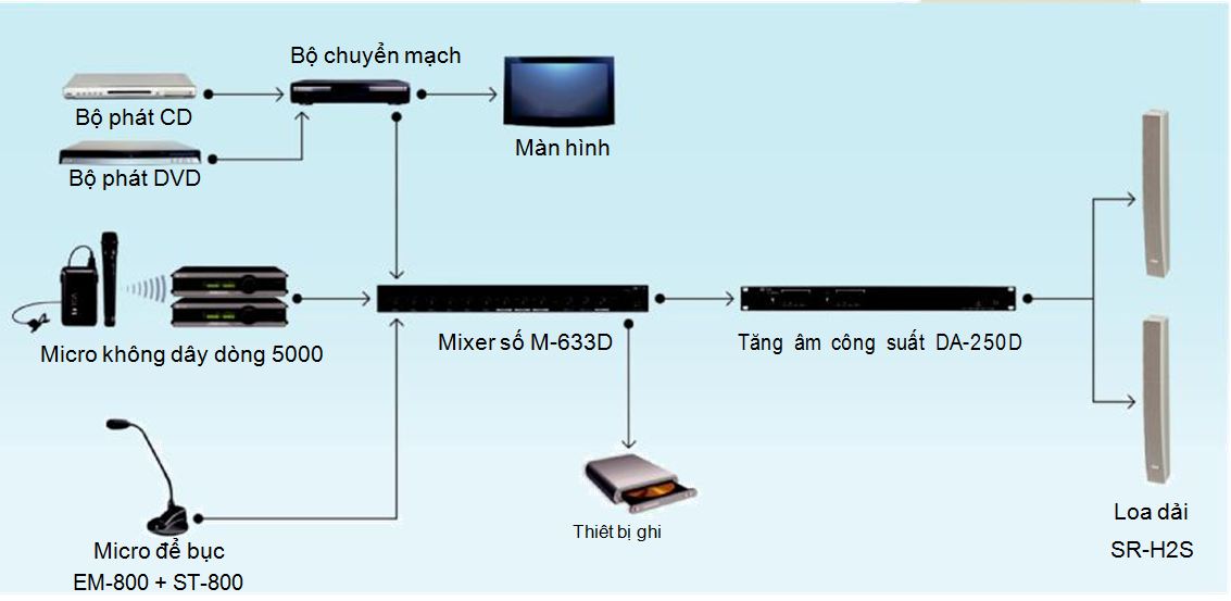 Giải pháp âm thanh hội thảo hội nghị