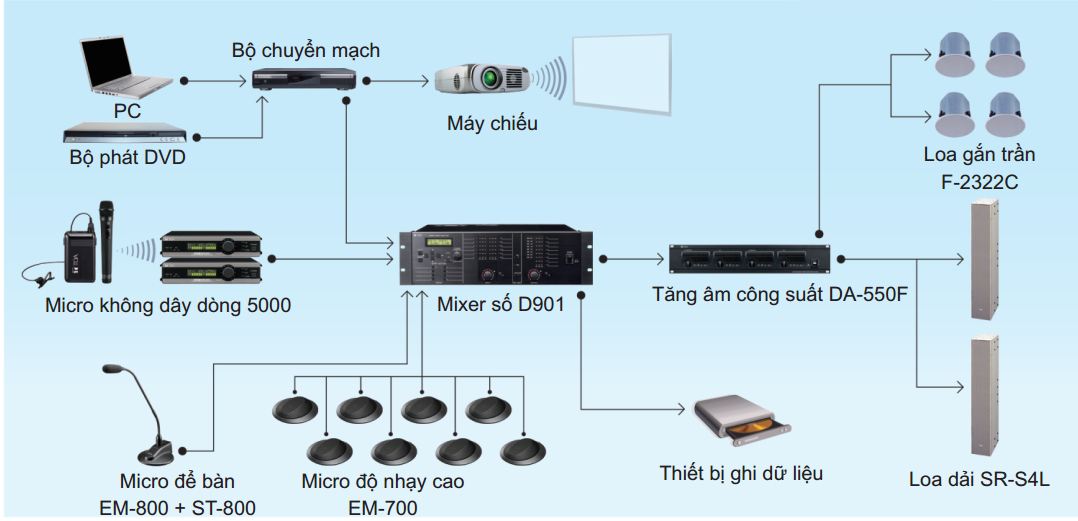 Giải pháp âm thanh hội thảo hội nghị