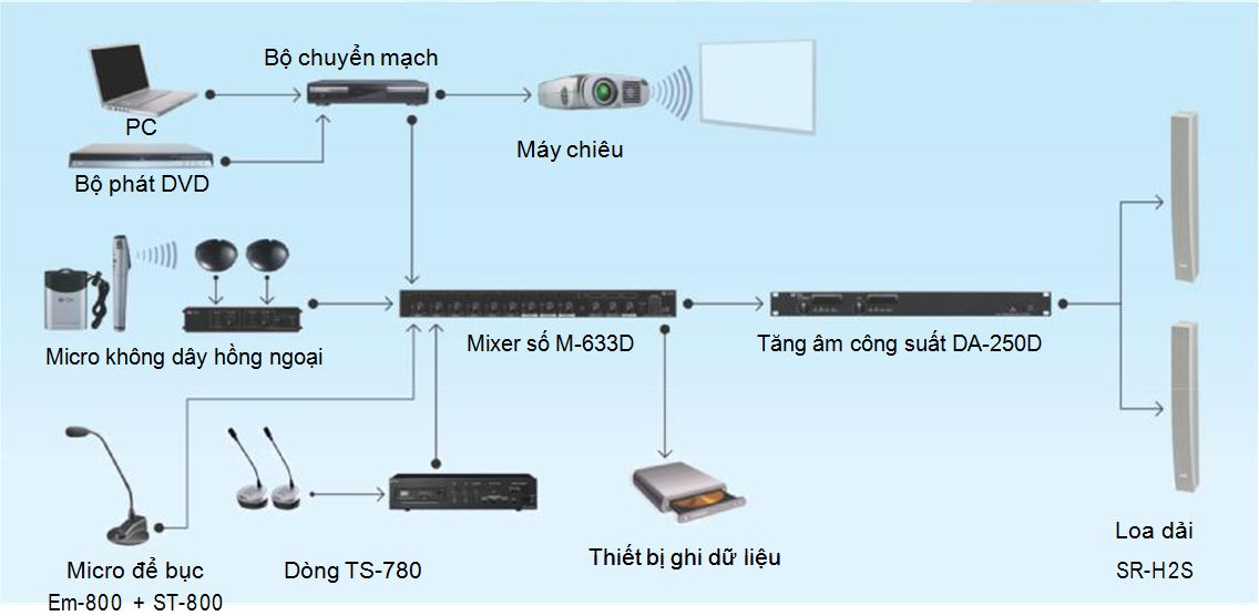 Giải pháp âm thanh hội thảo hội nghị