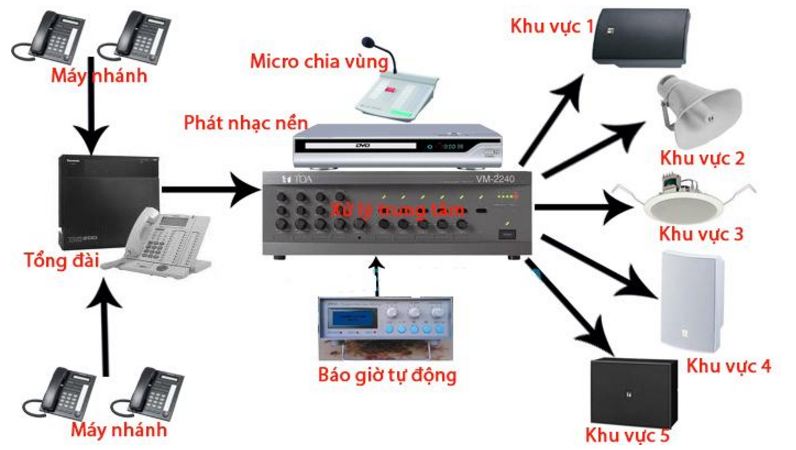 giải pháp âm thanh thông báo TOA