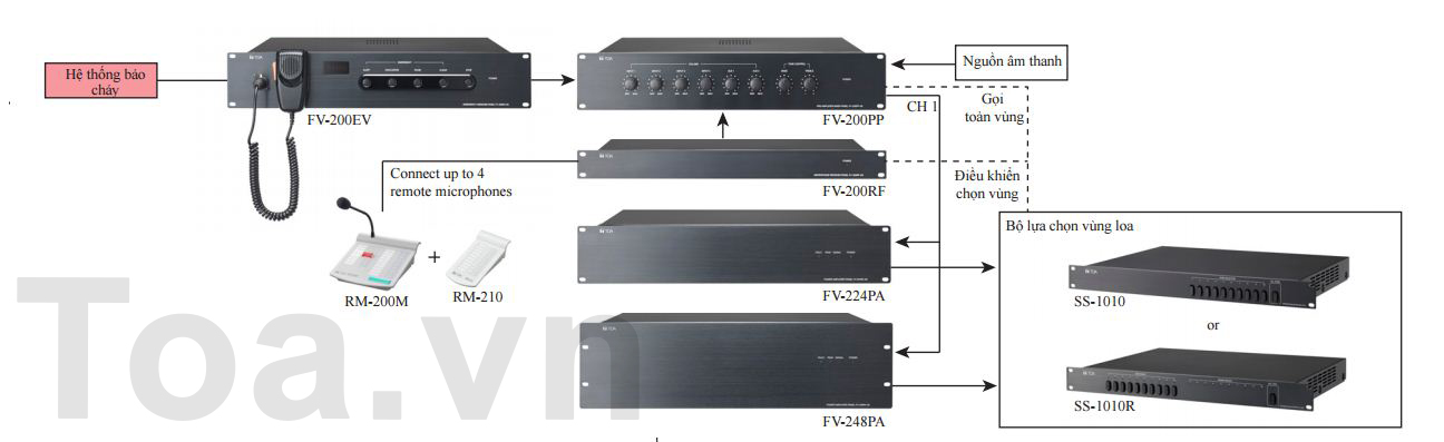 Hệ Thống Thông Báo Khẩn Cấp Dòng FV-200