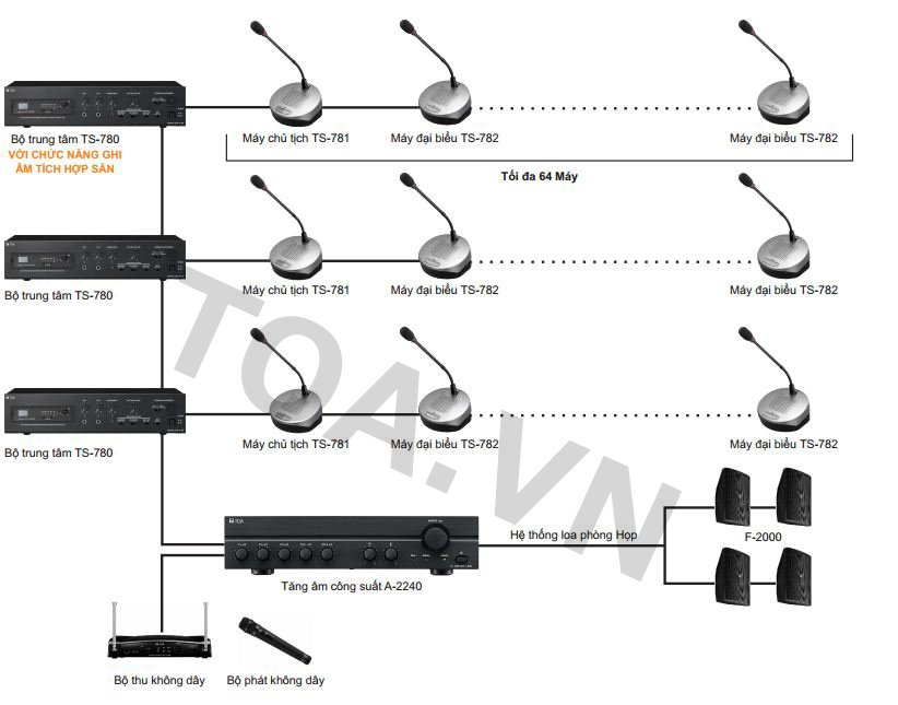 Mô hình ứng dụng hệ thống âm thanh hội thảo TS-780